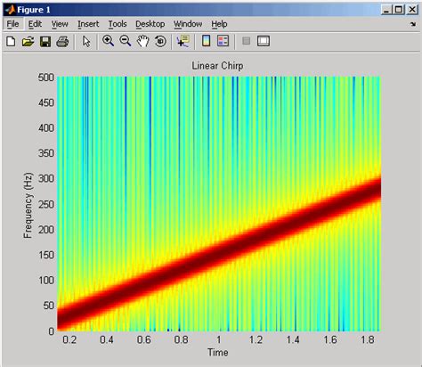 Spectrogram matlab - 1 Matlab Help on specgram. SPECGRAM Calculate spectrogram from signal. B = SPECGRAM(A,NFFT,Fs,WINDOW,NOVERLAP) calculates the spectrogram for the signal in ...